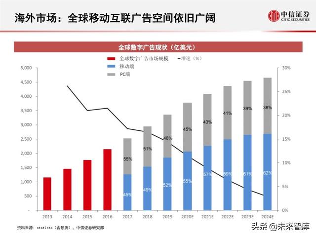 字节跳动深度剖析：过去高成长，未来靠什么