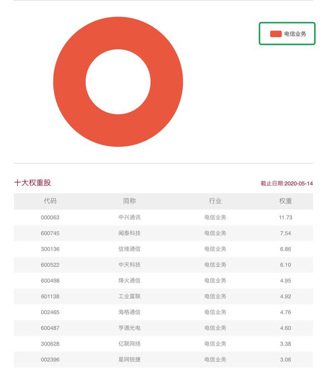 聊一聊科技板块之5G通信相关指数基金