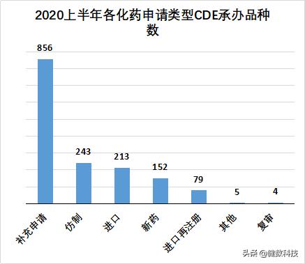 年中盘点｜2020年上半年，CDE药品审评情况数据解读