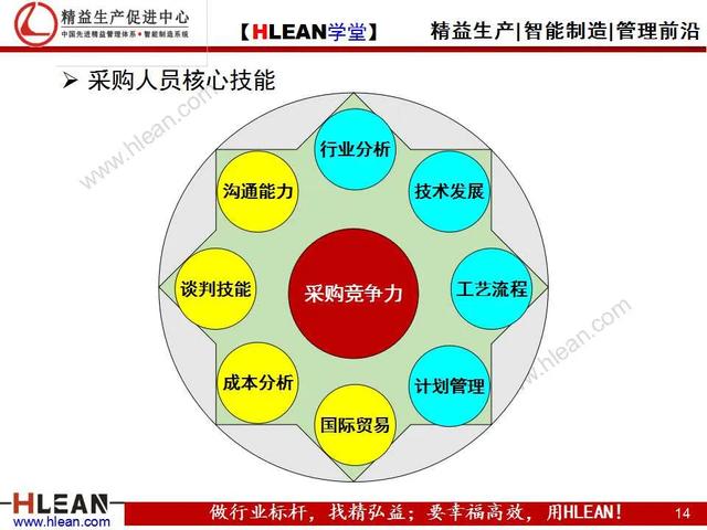 「精益学堂」采购人员核心技能训练（上篇）