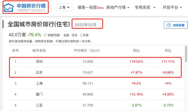 冰期时期！深圳房价却意外出现大涨