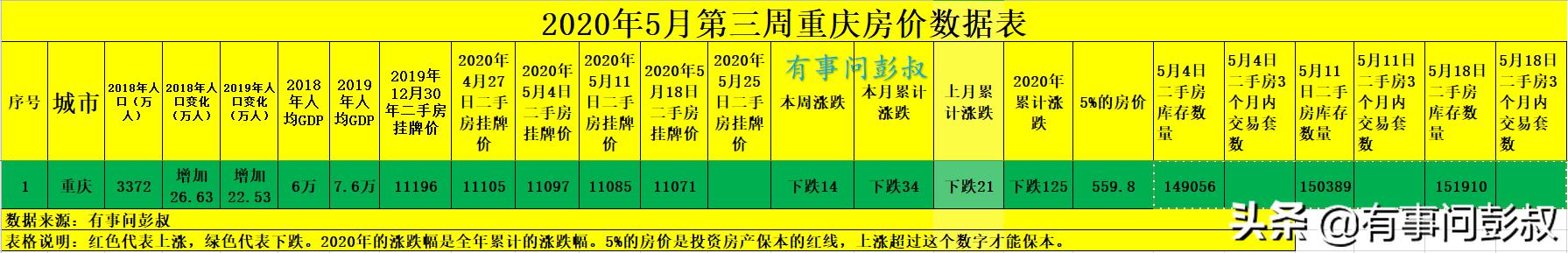 重庆楼市房源太多，重庆楼市有价无市，5月第二周重庆房价又跌了