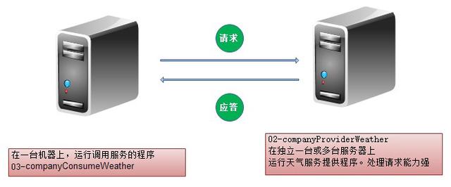 Dubbo远程调用之公司内部提供的服务