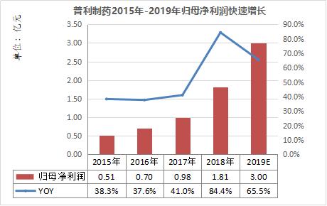 普利制药（300630）：快速成长、差异化竞争的高