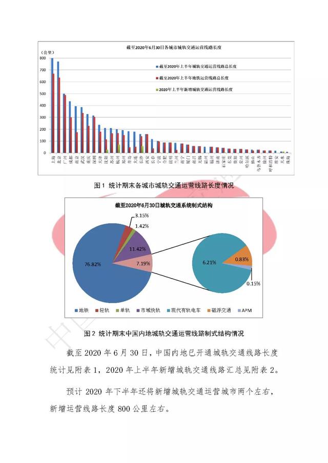行业｜上半年新增城轨运营里程270多公里