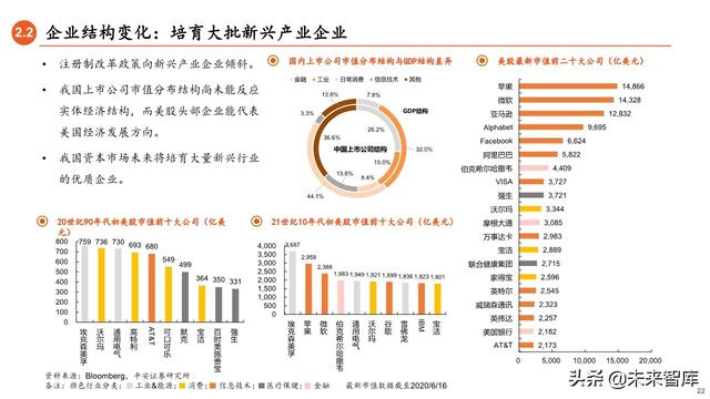 2020年下半年资本市场展望：流动性推动下的龙头和新兴溢价时代
