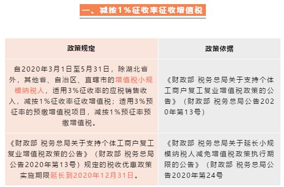 全了！一文详解小规模纳税人增值税征收率