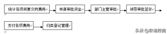 非常简单实用的行政管理工作内容与流程（适于小型公司）