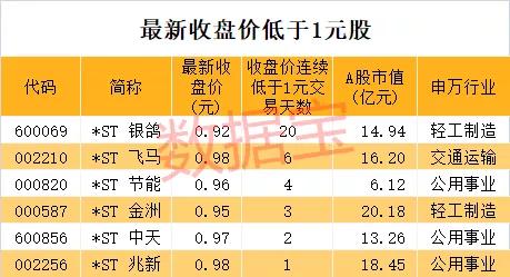 7万股东5分钟崩溃！这只股触发面值退市，业绩巨