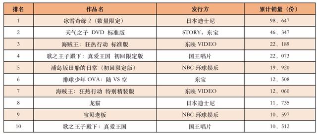 日本动画光盘上半年销量排行：《冰雪奇缘2》第一，畅销还得靠IP
