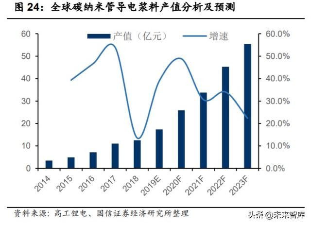碳纳米管产业深度研究：优秀的新型导电材料
