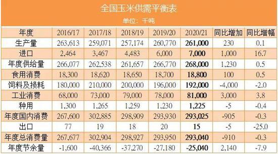 玉米价格创新高，多地价格高达1.2元/斤，后期价格还能上涨吗？