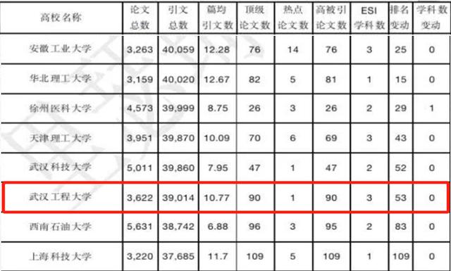 武汉工程大学实力如何？用这8组排名说话！比肩211