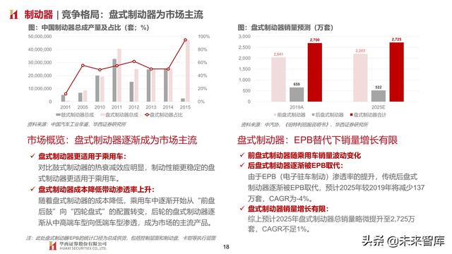 智能汽车专题报告：制动系统，电动智能催化，国产曙光已现