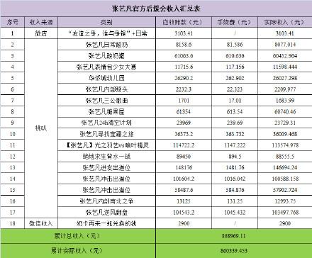 问心无愧！张艺凡粉丝晒打投明细，力证最终结果是实至名归