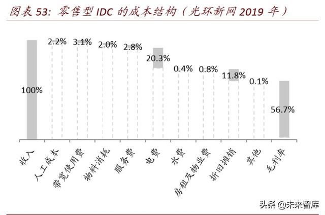 数据中心深度报告：IDC，数据时代演绎春秋传奇