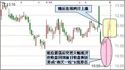 A股盈利秘籍：技术+心态 「5大心态+30个抄底形态