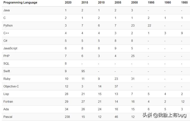 2020年5月编程语言排行榜：C语言终于打败Java，荣