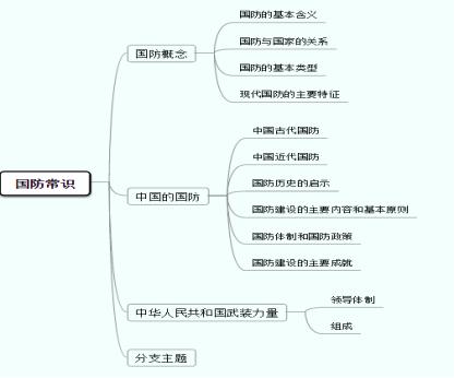 究竟有没有可快速提高军队文职分数的技巧？