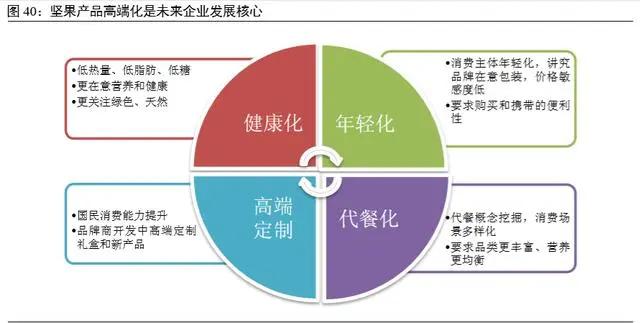 坚果行业：吃出来的千亿市场，新消费引领产业升级