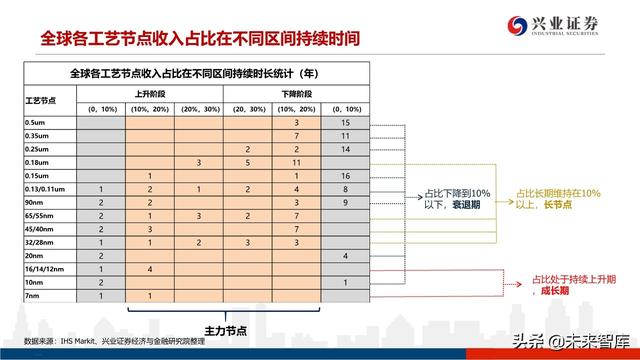深度分析晶圆代工格局及中芯国际对国产设备、材料的空间提升