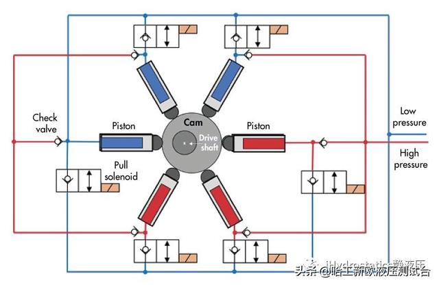 丹佛斯的数字液压泵原理