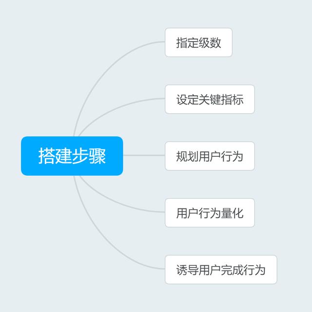 5大步骤搭建完整的用户成长体系，实现精准化营销