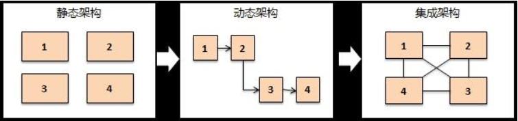 软件架构师应走出技术狂热误区，锻炼核心全局思维能力