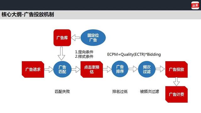 如何在今日头条上做广告推广呢？