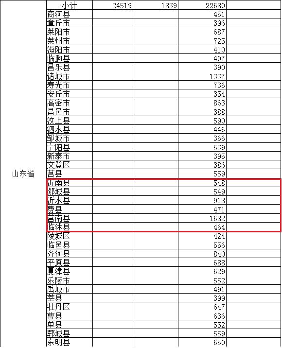 4632万！临沂这6个县获国家奖励