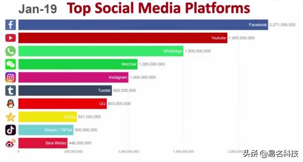 社交平台有哪些?全球最受欢迎十大社交平台出炉：细数它们背后的域名