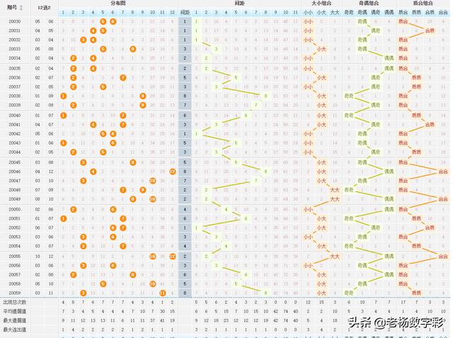 老杨大乐透20060期分析推荐，前区关注02 14 29