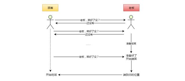 用通俗易懂的方式讲IO的五种模型