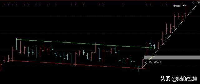MM红绿黄线股票交易法：小亏大赚，持续盈利的百