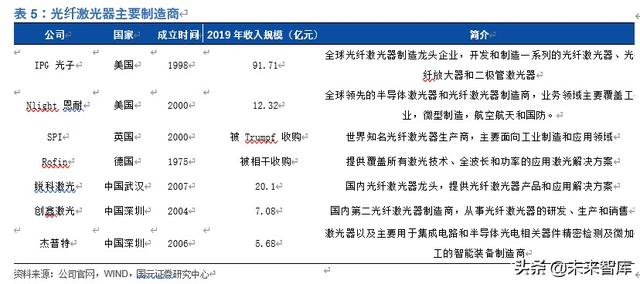 光纤激光器行业深度报告：价格战加速行业发展，垂直整合强者恒强