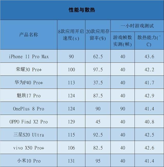 九款旗舰手机年中横评 竟没有一款绝对完美