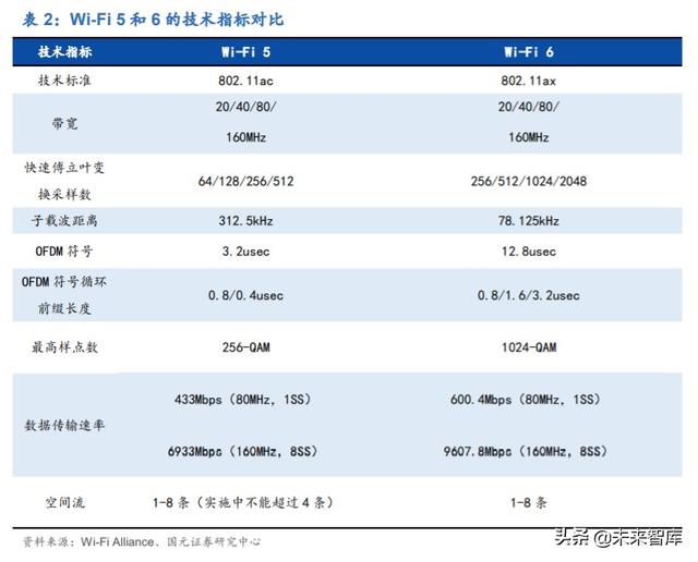 物联网专题报告：万物互联，Wi-Fi当先，关注Wi