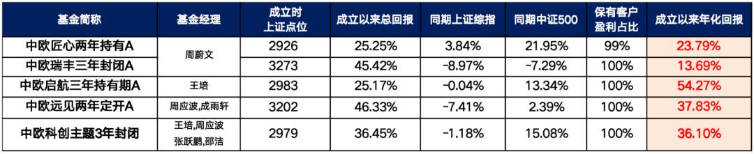 新获批的创业板两年定开基金有哪些亮点？