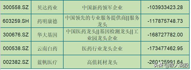 北上资金出逃这75只医药龙头股（名单），有你的吗？