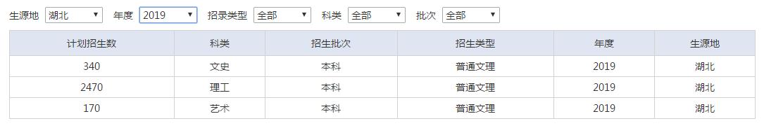 武汉工程大学2020招生计划及近三年计划比较