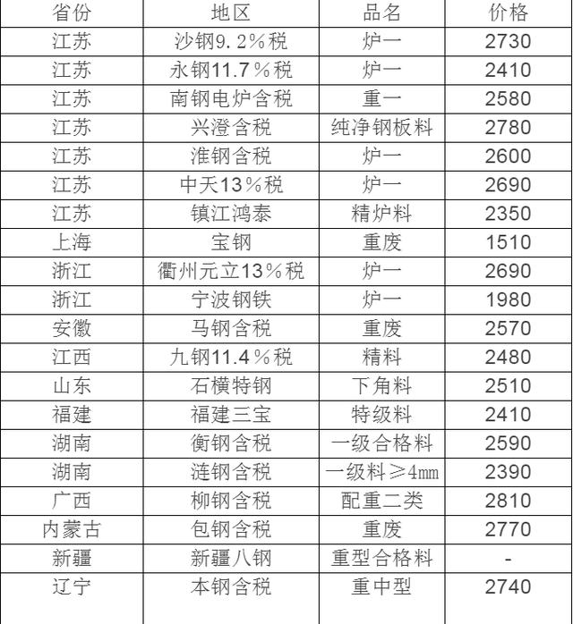 废钢坐上顺风车，一路疯涨，快来看钢厂最新涨