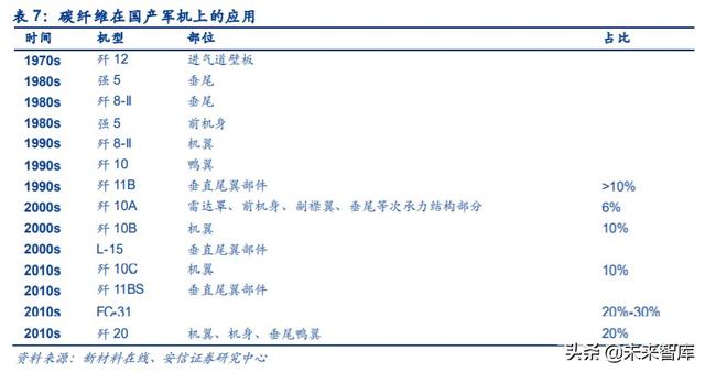 碳纤维行业投资机会分析：风电及航空航天领域是短期发力点