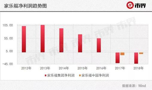 又一外资巨头败走中国？家乐福走了、沃尔玛关店，它们都是怎么了
