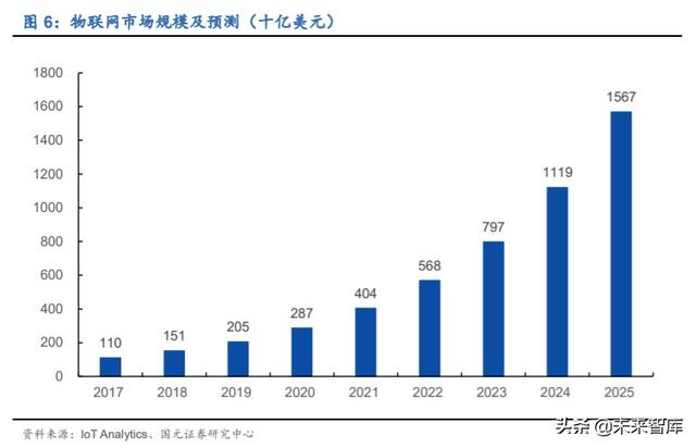 物联网专题报告：万物互联，Wi-Fi当先，关注Wi-Fi芯片赛道