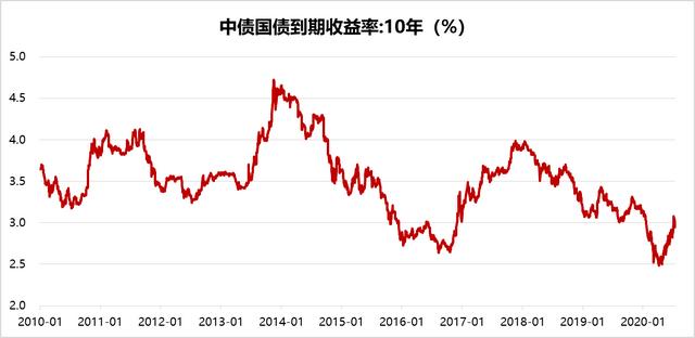 方正富邦基金：债市下半年仍存在交易性机会