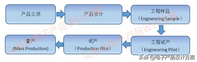 电子产品研发及生产导入流程,工程师、产品经理、老板都要看