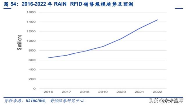 物联网专题报告：RFID，连接智能与非智能的桥梁