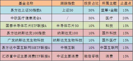 大盘、消费、医药、半导体指数下跌，8月基金手动追加的机会来了