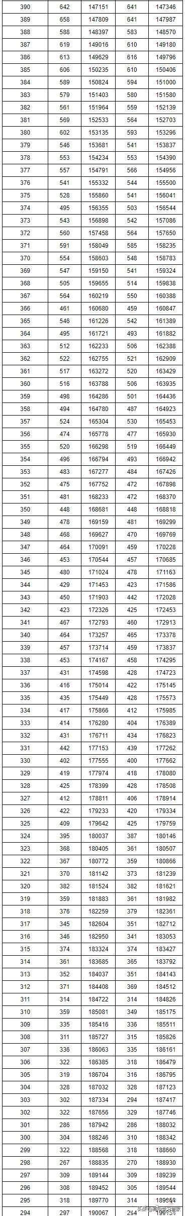 2019年湖南省高考录取最低分数线和位次线，高三学生家长收藏吧