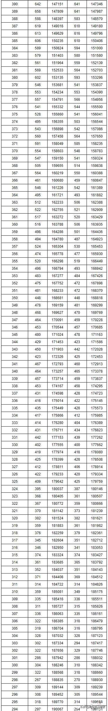 2019年湖南省高考录取最低分数线和位次线，高三学生家长收藏吧